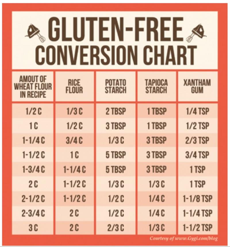 Gluten Free Flour Substitute Chart
